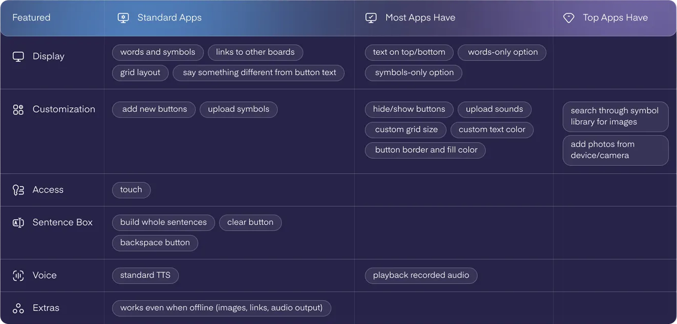 AAC app feature comparison table